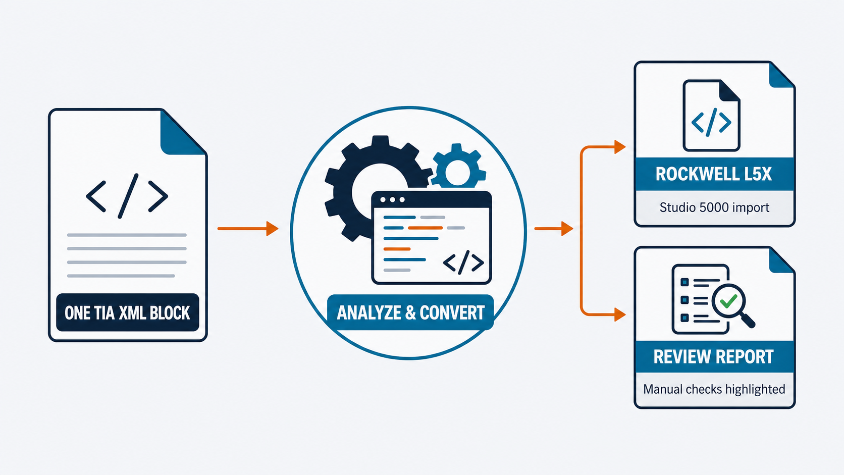 Static workflow diagram: one TIA XML block is analyzed and converted into a Rockwell L5X file and a review report